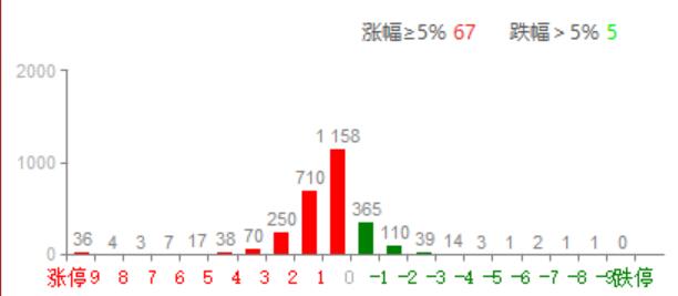 委比趋势走平，强势股数量一般，小小的乐观。