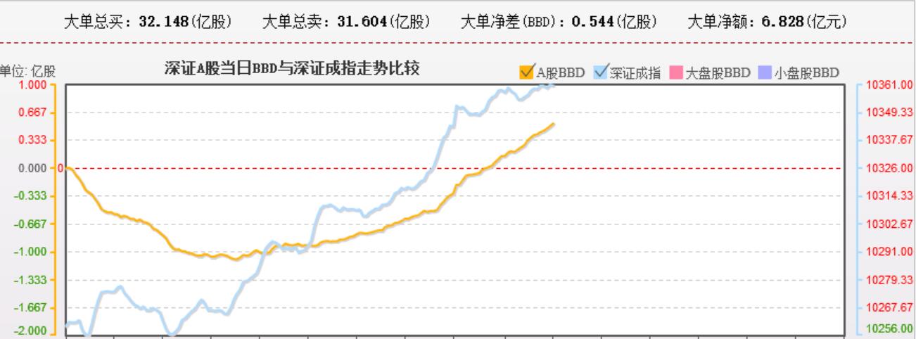 下午资金大幅回流！