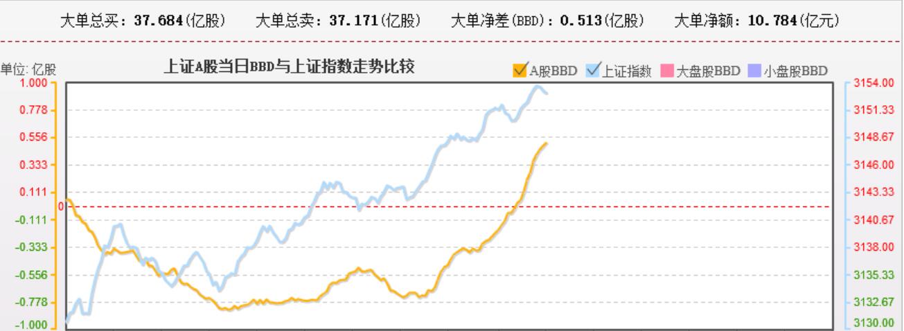 下午资金大幅回流！