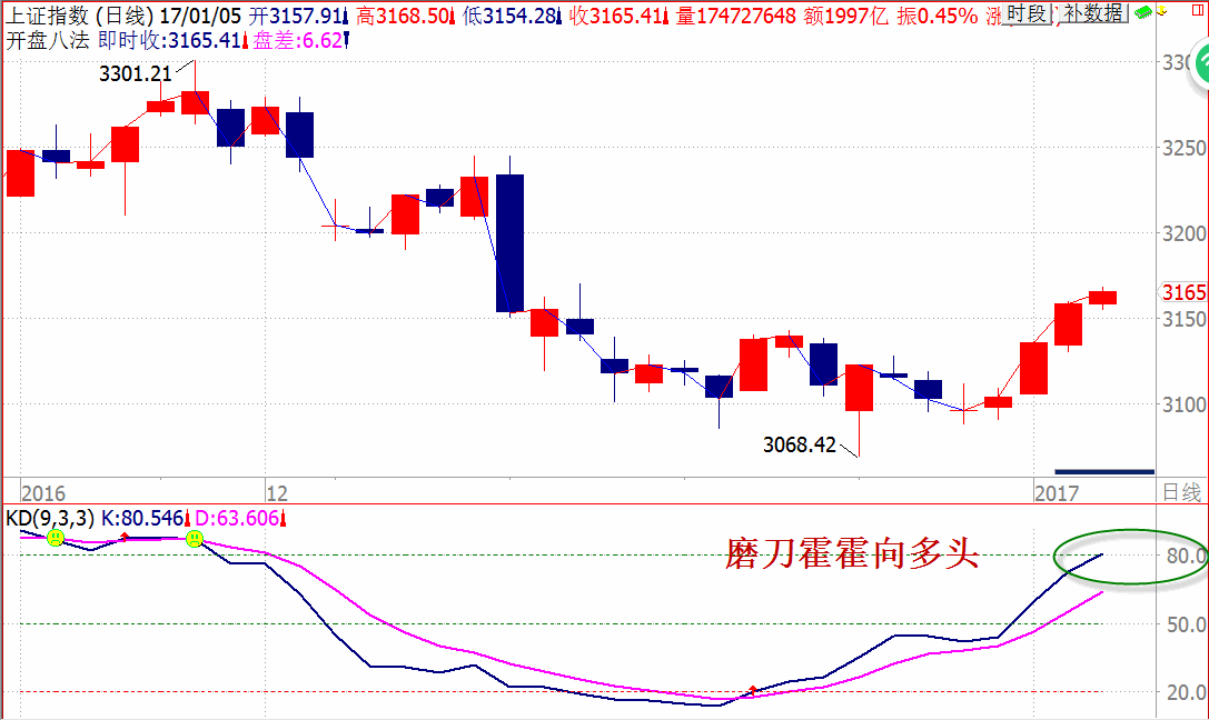 2017/1/5【南松解盘】-KD指标又要绝杀多头？