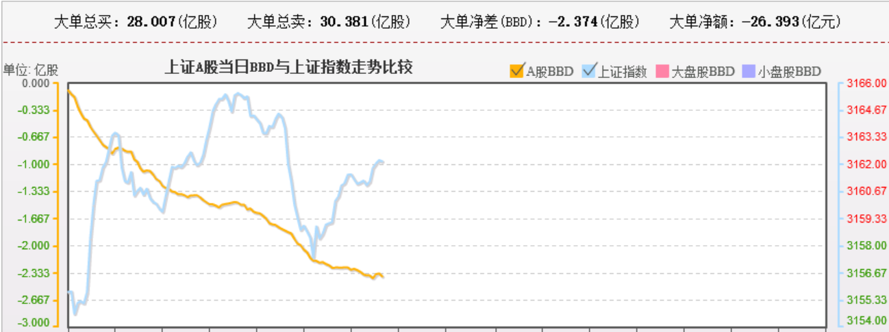 委比0.5，资金小幅流出，暂时别撸袖子搞啊