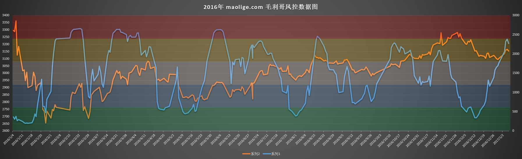 毛利哥风控图提示，目前风险走高。谨慎控制仓位