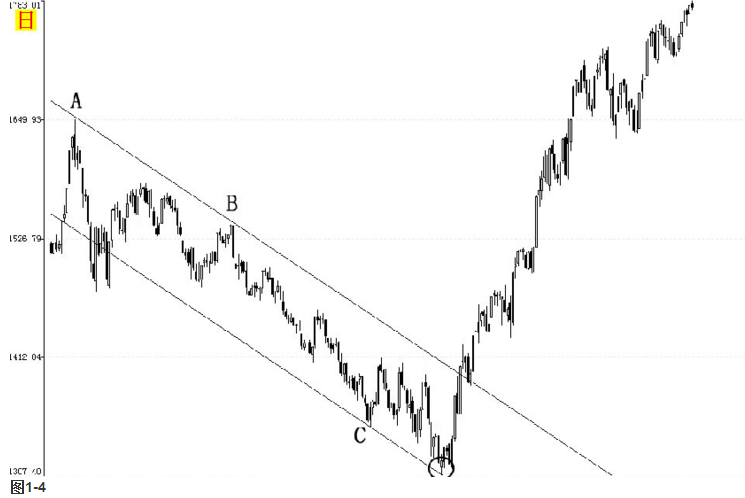趋势线及管道线捕捉中期底部(三)