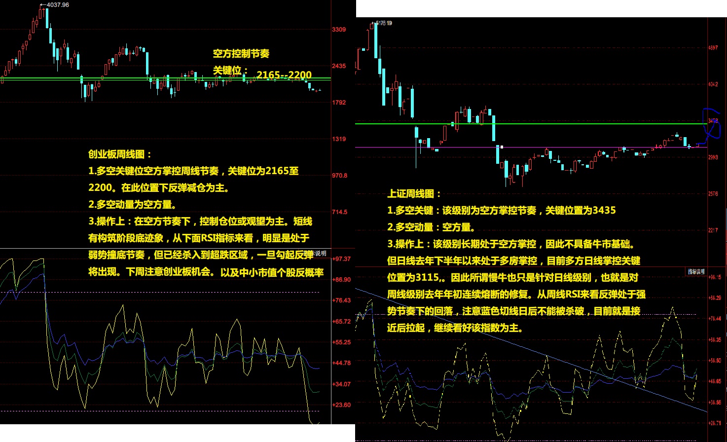 周收盘观点