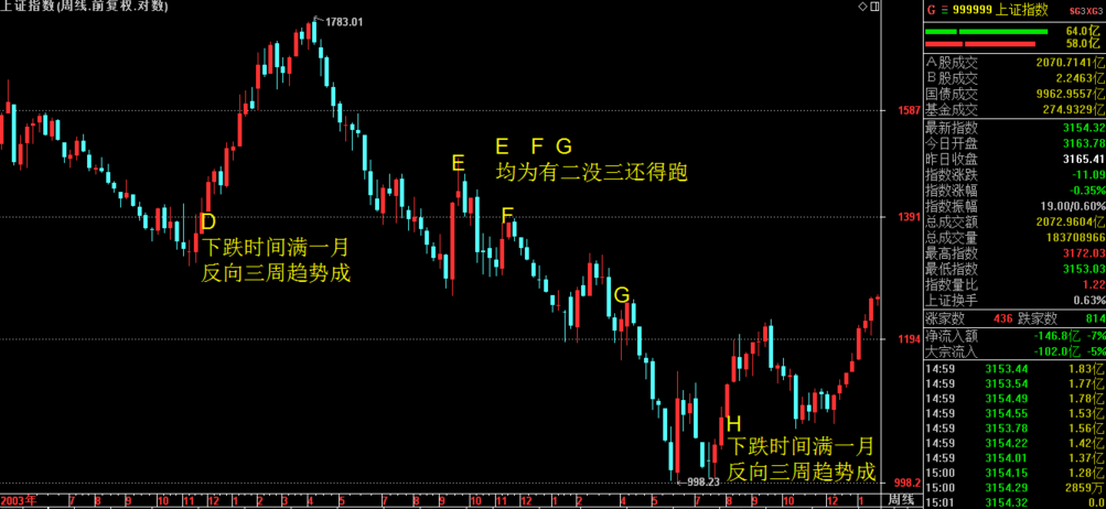 反弹后，接下来通常会出现至少七周的反弹