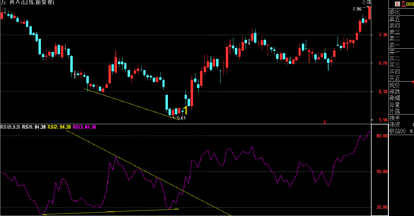 股海秘籍之RSI底背离买入法