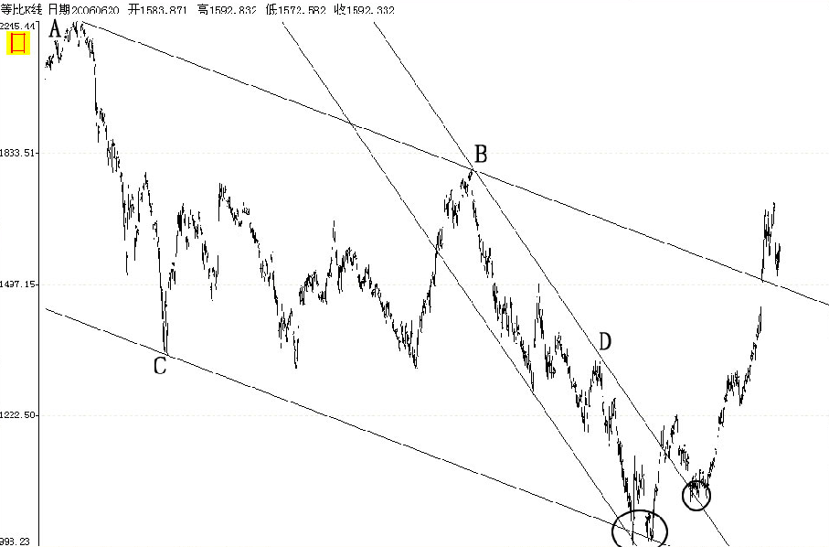 趋势线及管道线捕捉中期底部(四)