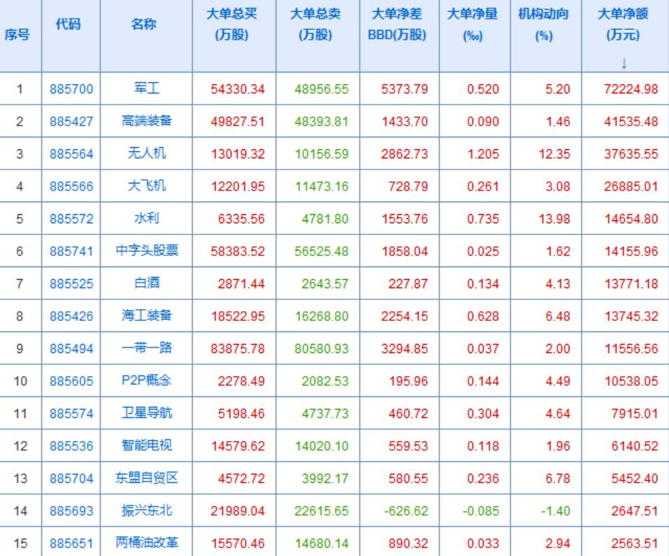 热门板块还是相对集中