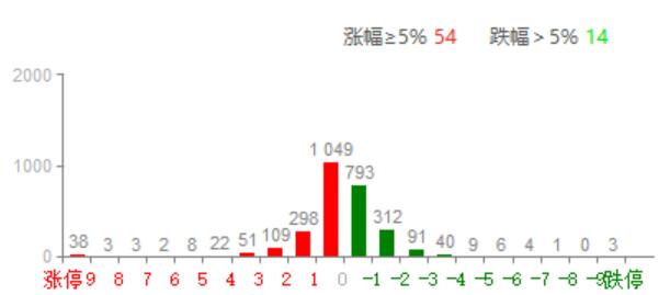 个股普涨，两极分化