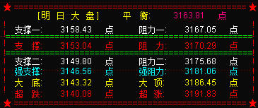 大盘攻击33天受阻  明关注3153点支撑