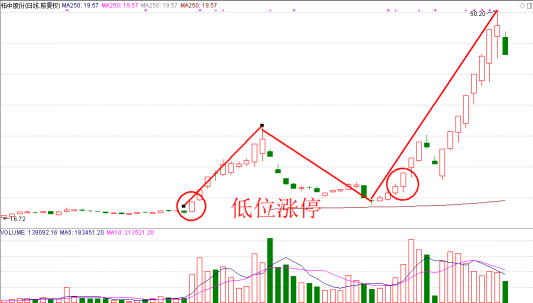 一招锁定强势股的核心基因