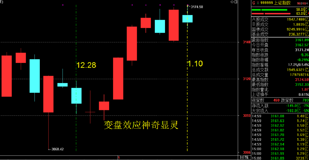 1月10号收评 注意时空共震