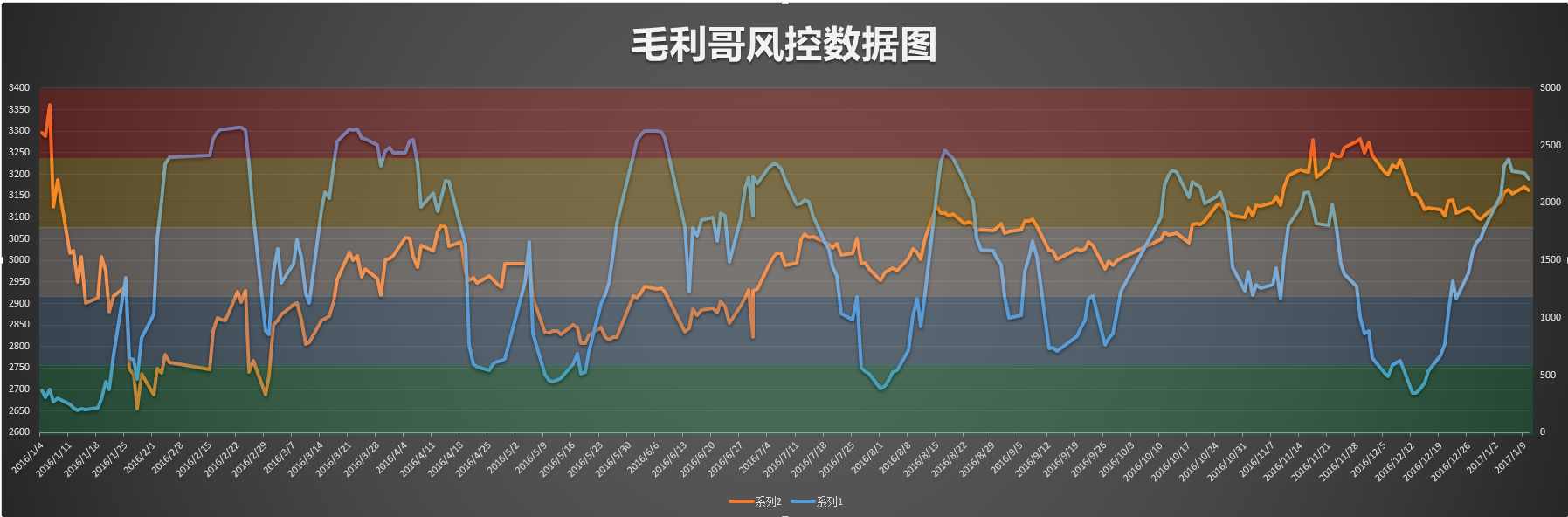 三大指数集体走弱，喜乎？悲乎？！