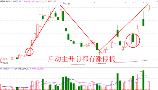 一招锁定强势股的核心基因