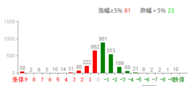 短线资金需要修正 不着急进场