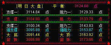 大盘下破20天线  等待60分钟MACD金叉