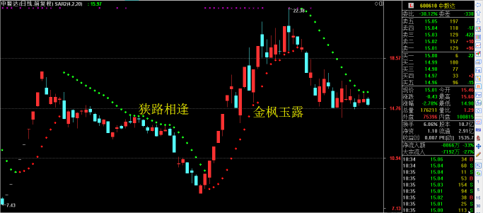 SAR指标是跟踪趋势的利器