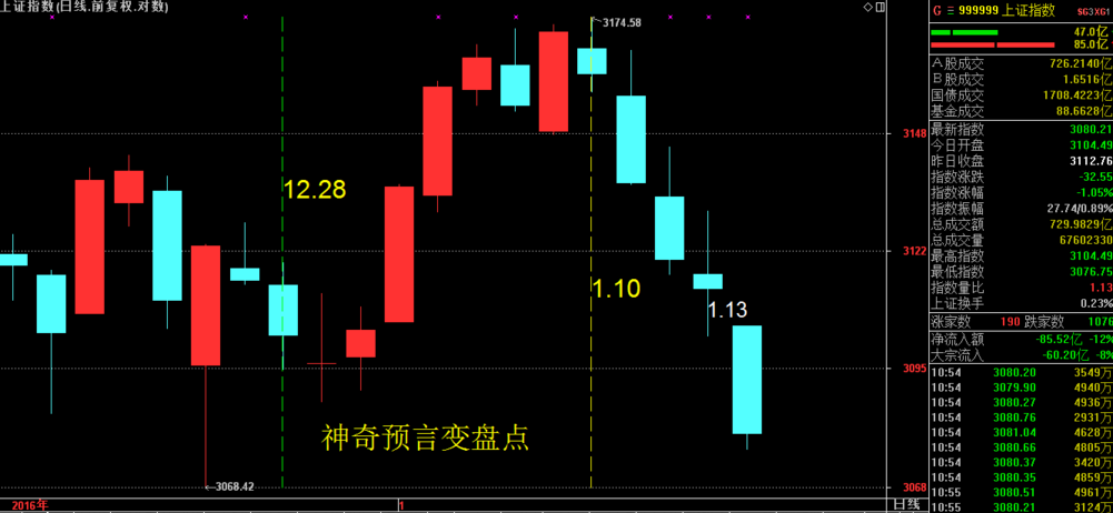 经典回顾之股价急先锋