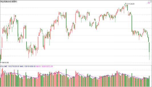 今天，大盘差点翻红……