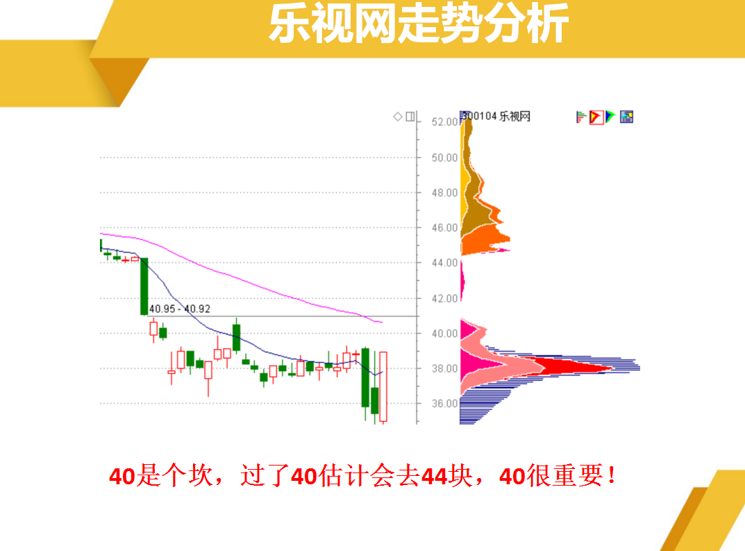 乐视网40是个坎，过了40估计会去44块，40很重要！