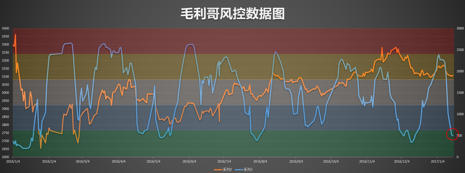 3100点再度确认，不是下跌中继是底部！