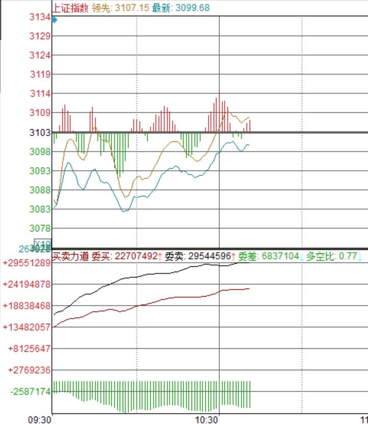 目前的委比还是不错的，承接盘很多