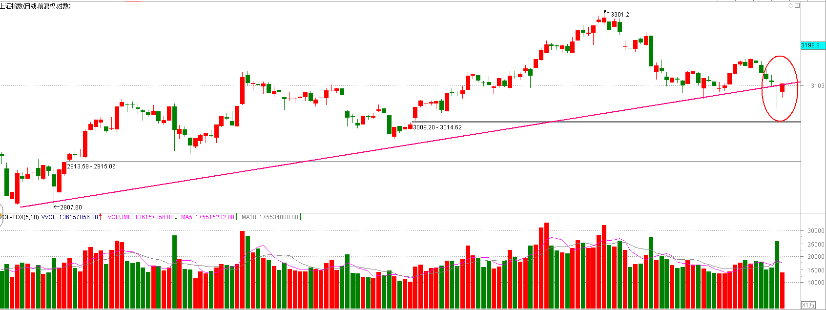 3100点再度确认，不是下跌中继是底部！