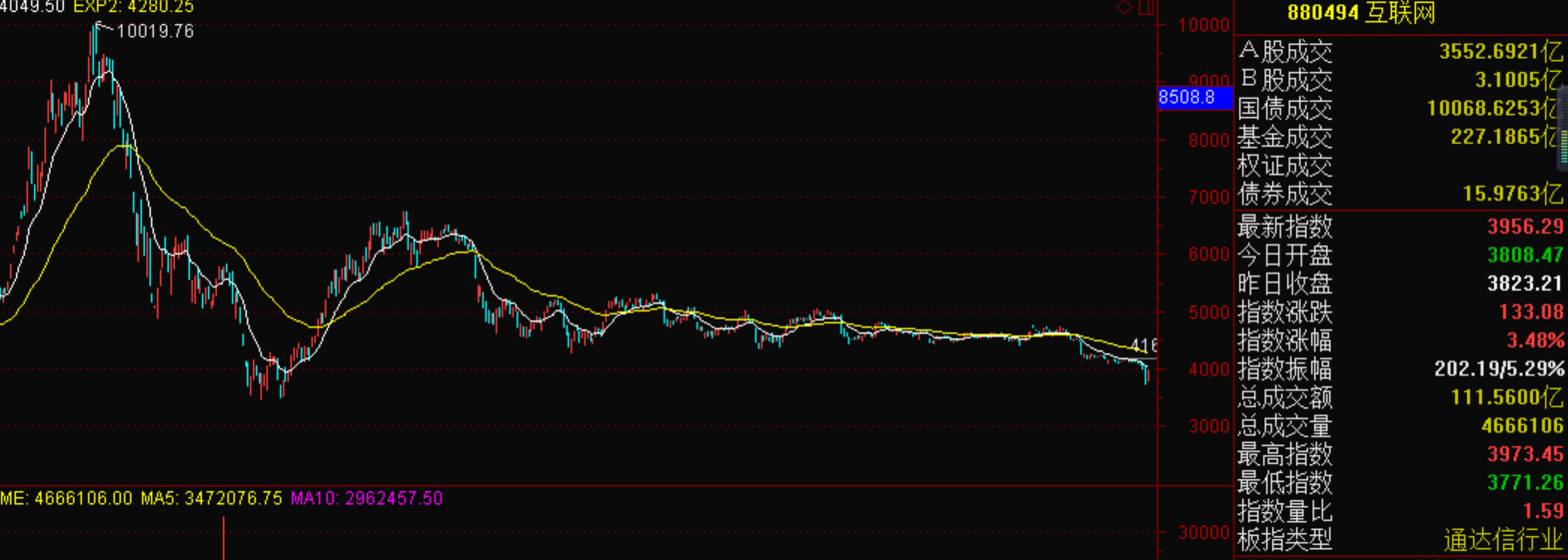 周二创业板领涨的是15年6月分以来跌了60%的互联网板块