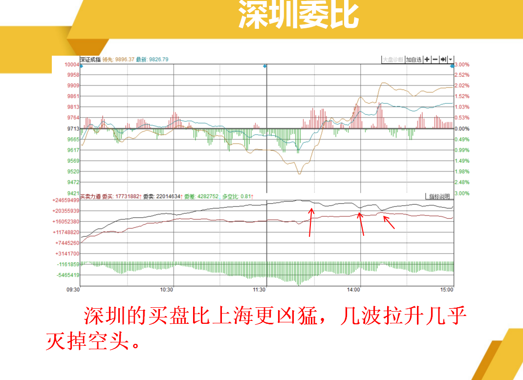 深圳周二进去的资金确实有点猛，但都是短线。