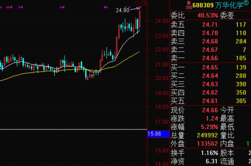 大盘越弱，资金越抱团，无论是买万华，还是五粮液。都是一个心思