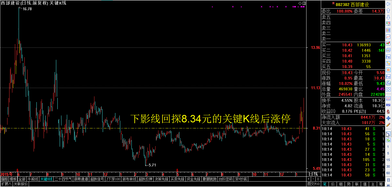 新亚制程、西部建设之后又一猛龙回首股！