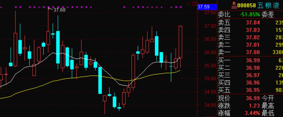 大盘越弱，资金越抱团，无论是买万华，还是五粮液。都是一个心思