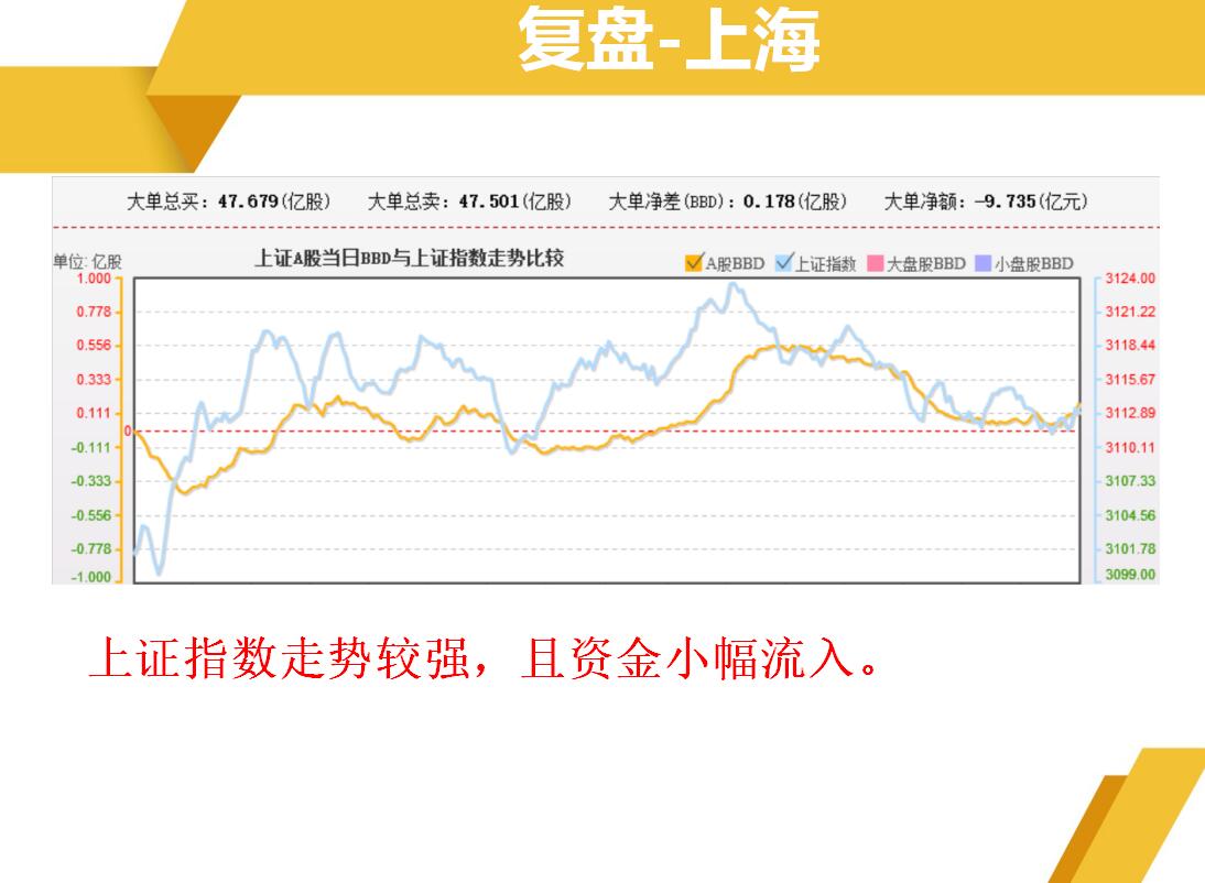 复盘：上海有资金呵护，创业板一日游