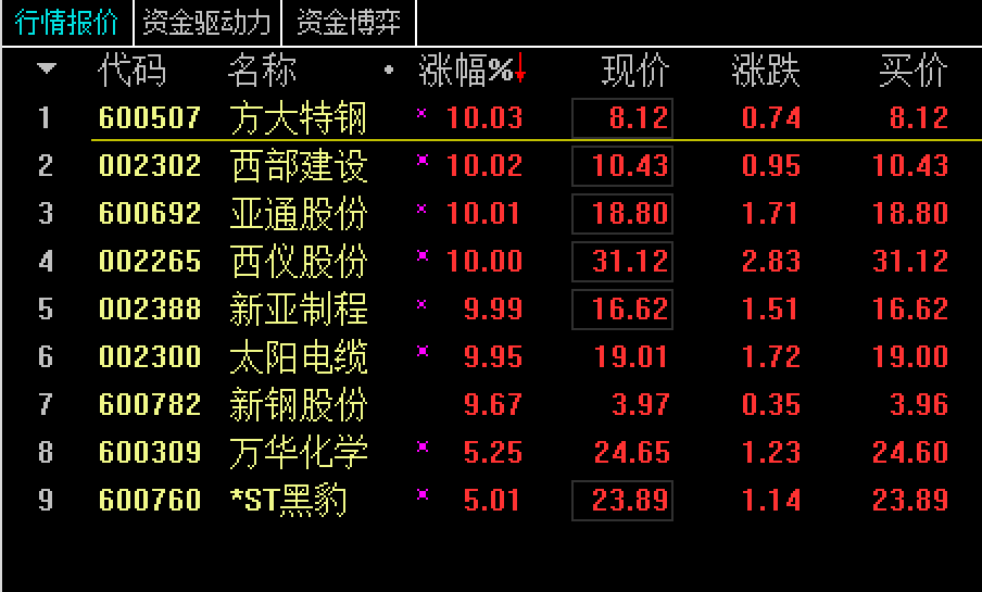 新亚制程、西部建设之后又一猛龙回首股！