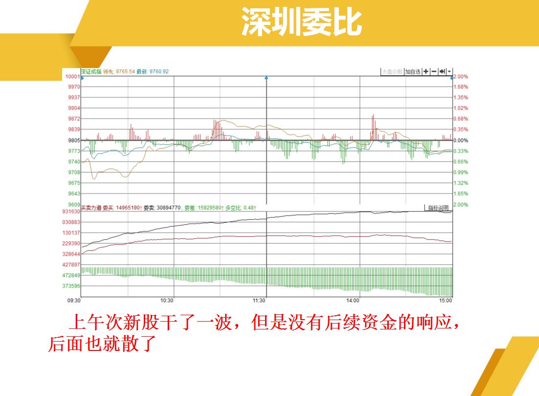 成交量影响热度，次新股或还有抽风机会