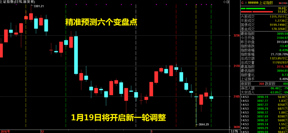 1月19日的变盘点如期来到