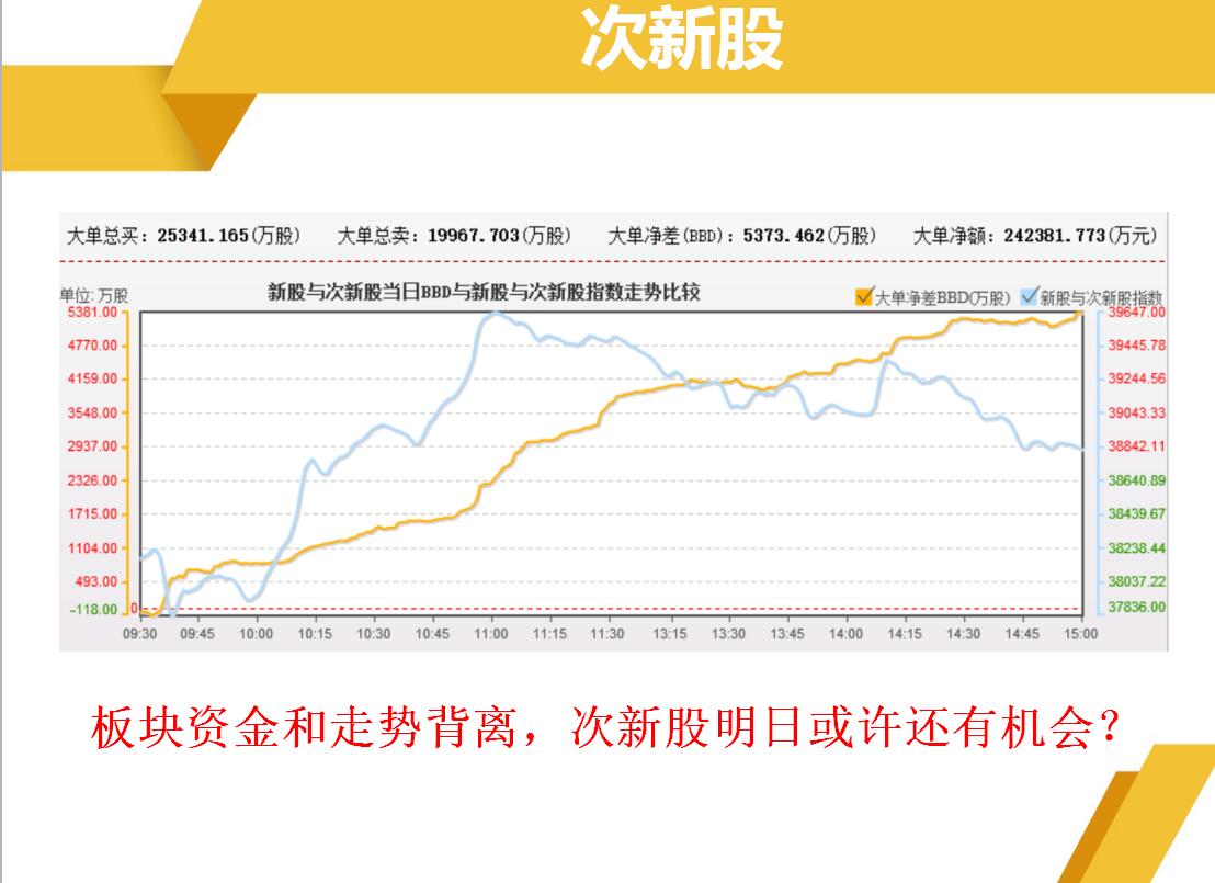 成交量影响热度，次新股或还有抽风机会