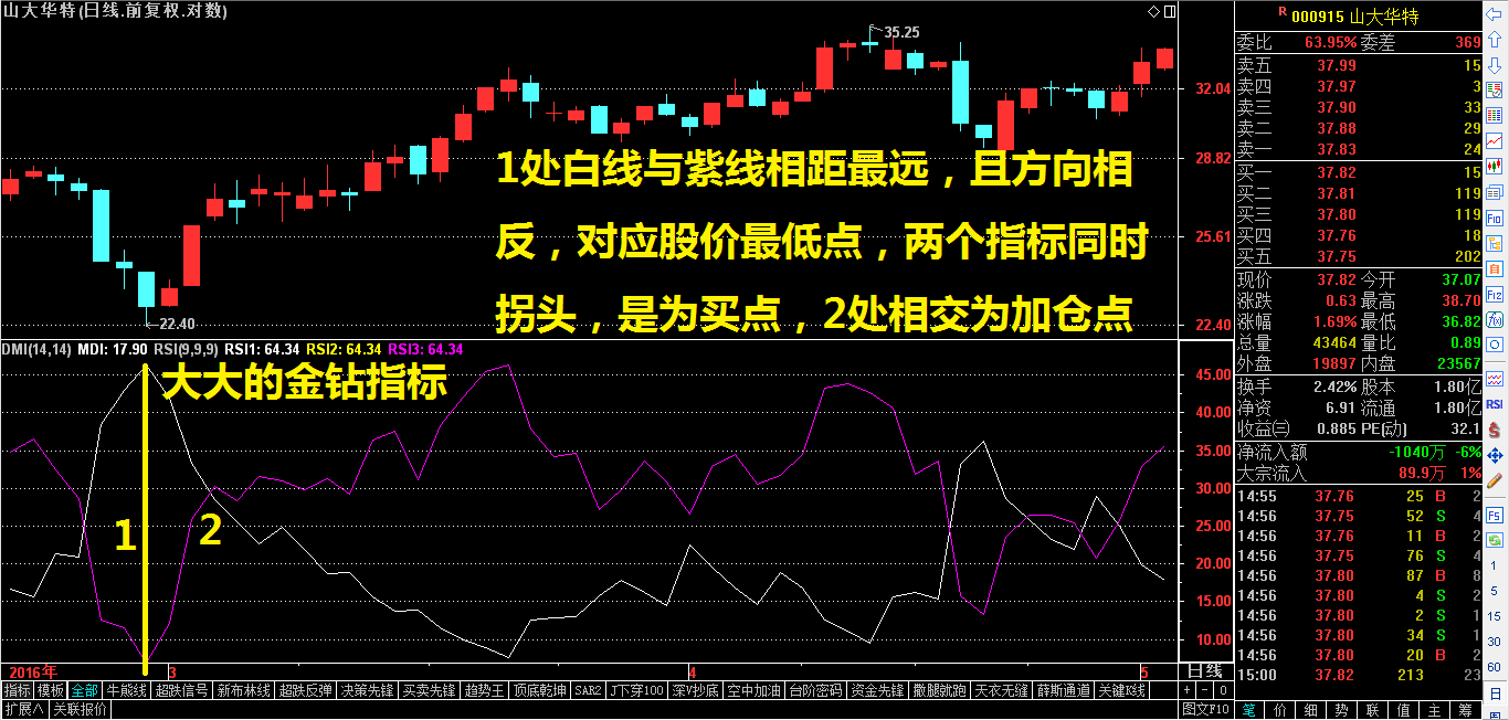 大金钻：助您抄到钻石大底！