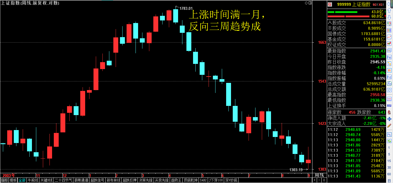 经典解析之一二三法则