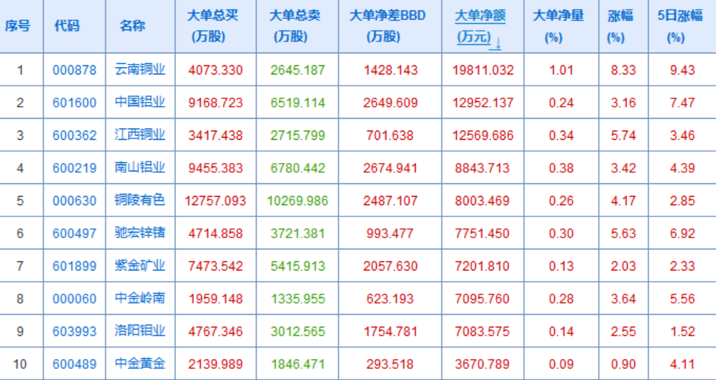 有色板块资金持续流入而尾盘回落，还有表现机会