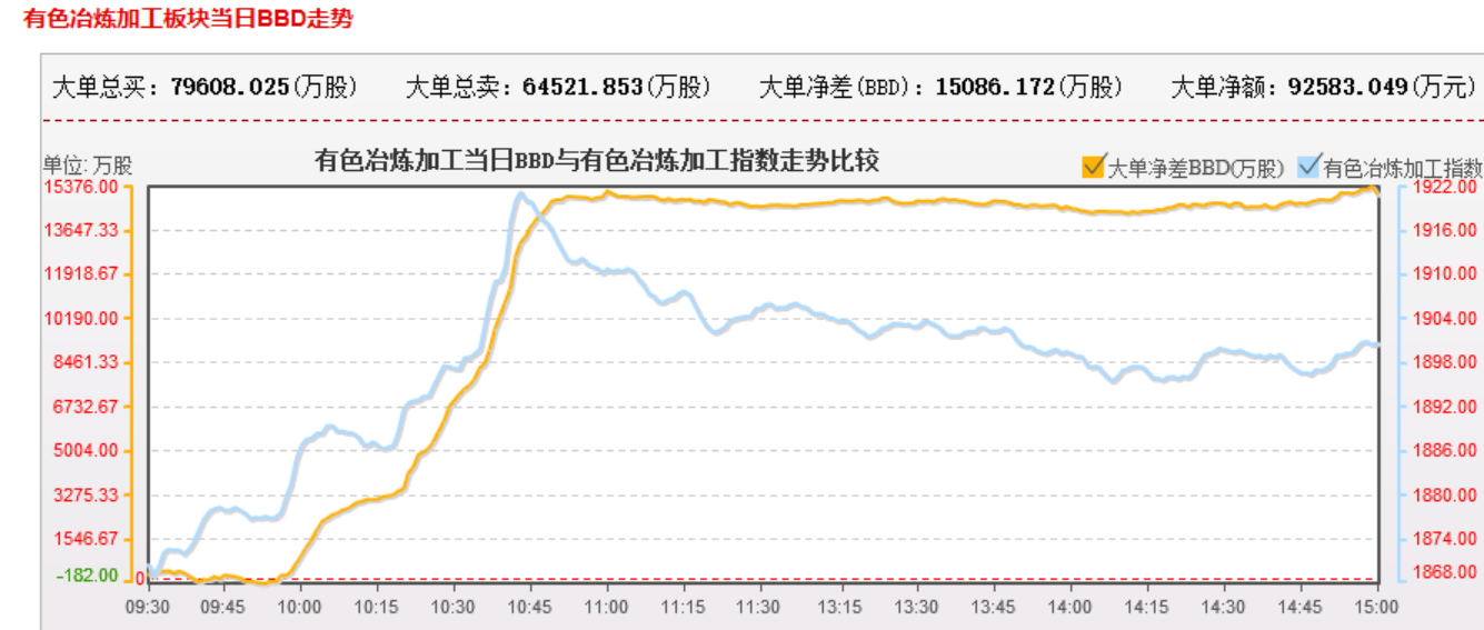 有色板块资金持续流入而尾盘回落，还有表现机会