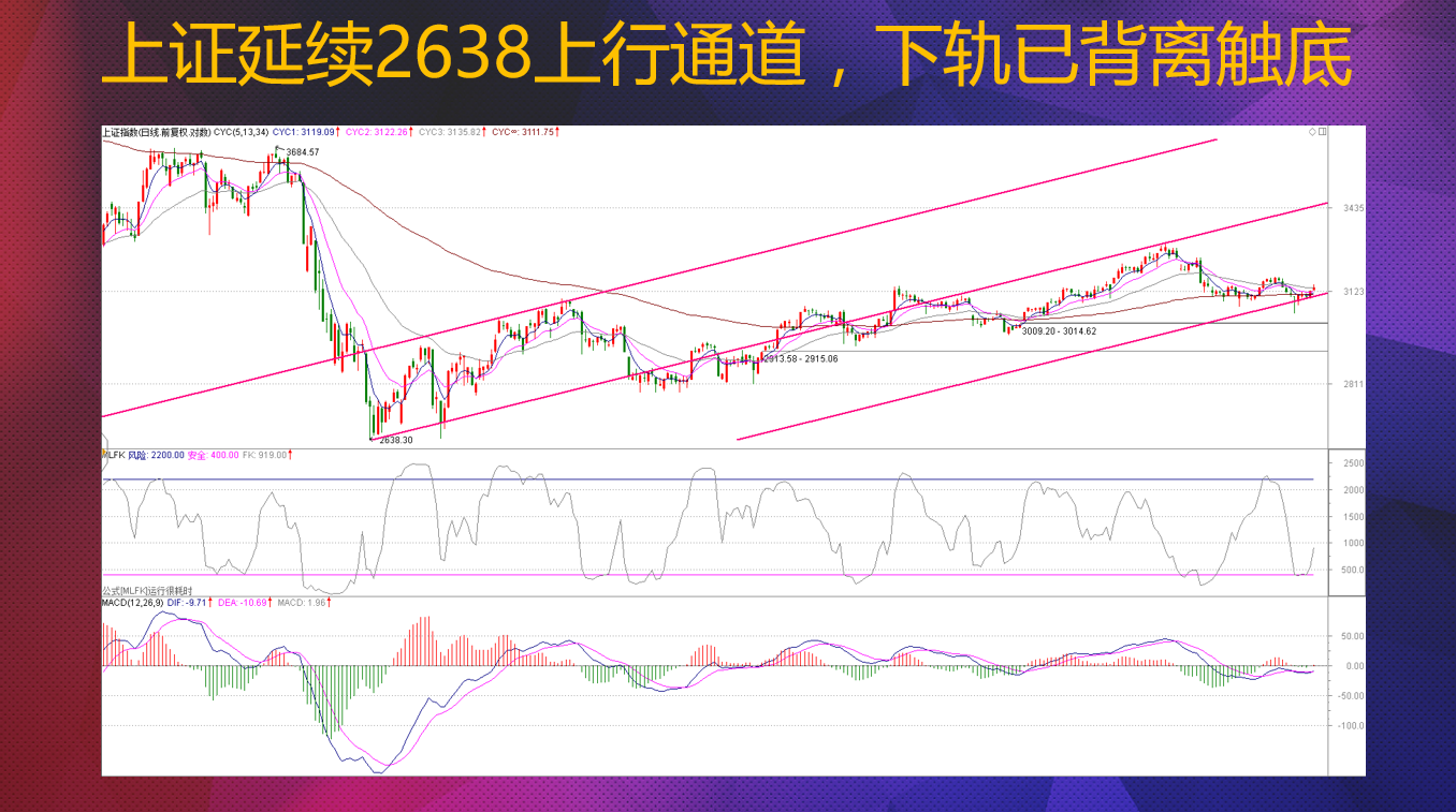 左侧信号底背离确认，反弹行情有望延续至春节后