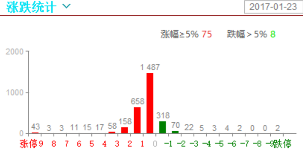 一半个股涨幅1%以内