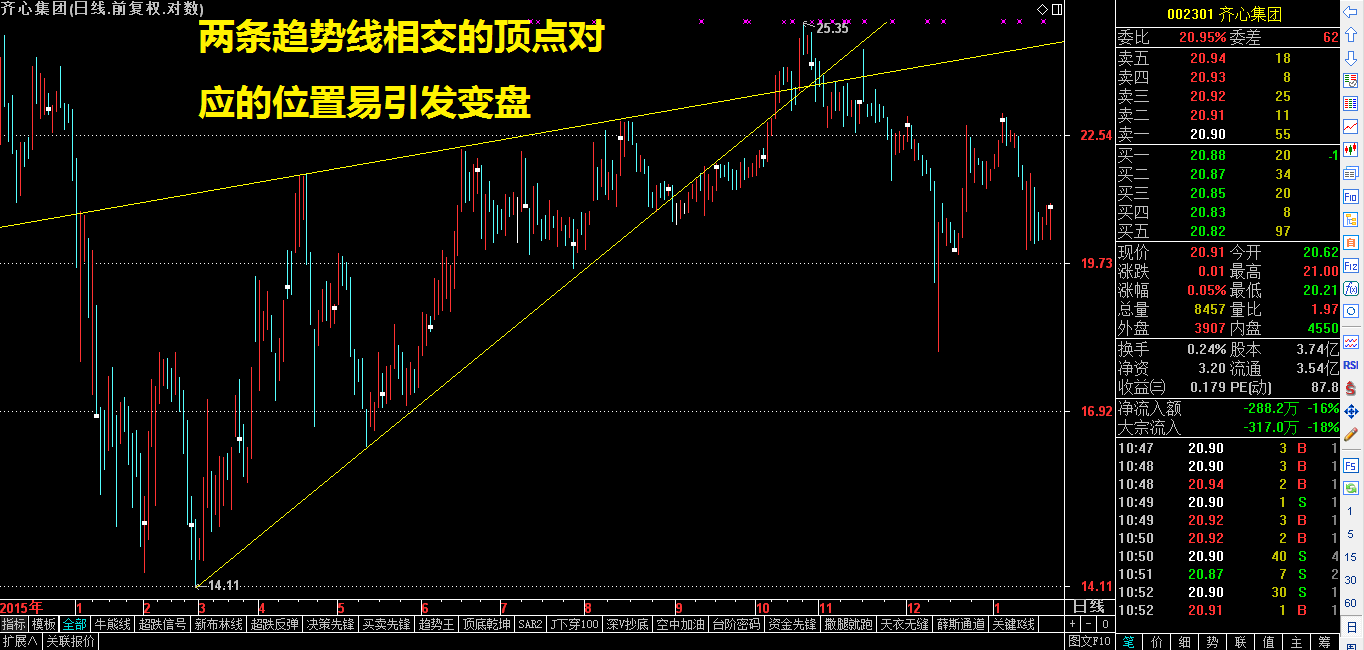 两线相交寻变盘点