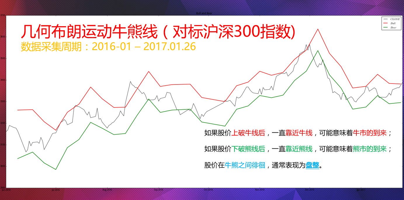 布朗运动的牛熊线