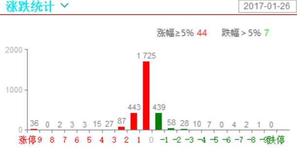 普涨下，意思意思