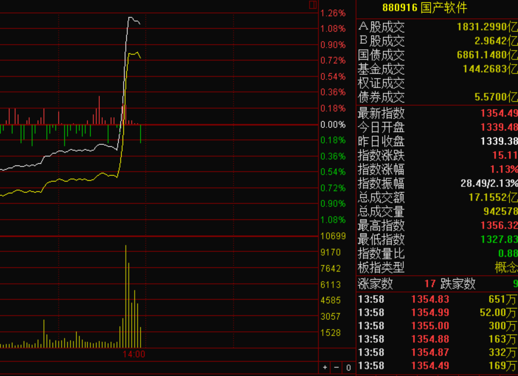 软件是2015年6月以来跌幅最大的板块