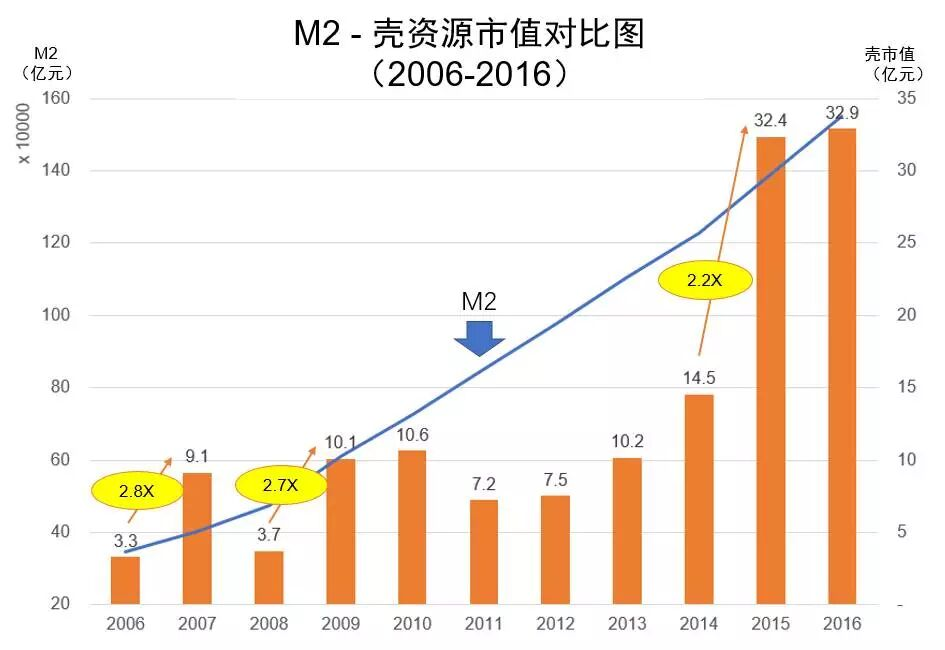 壳资源2016年价值32.9亿！