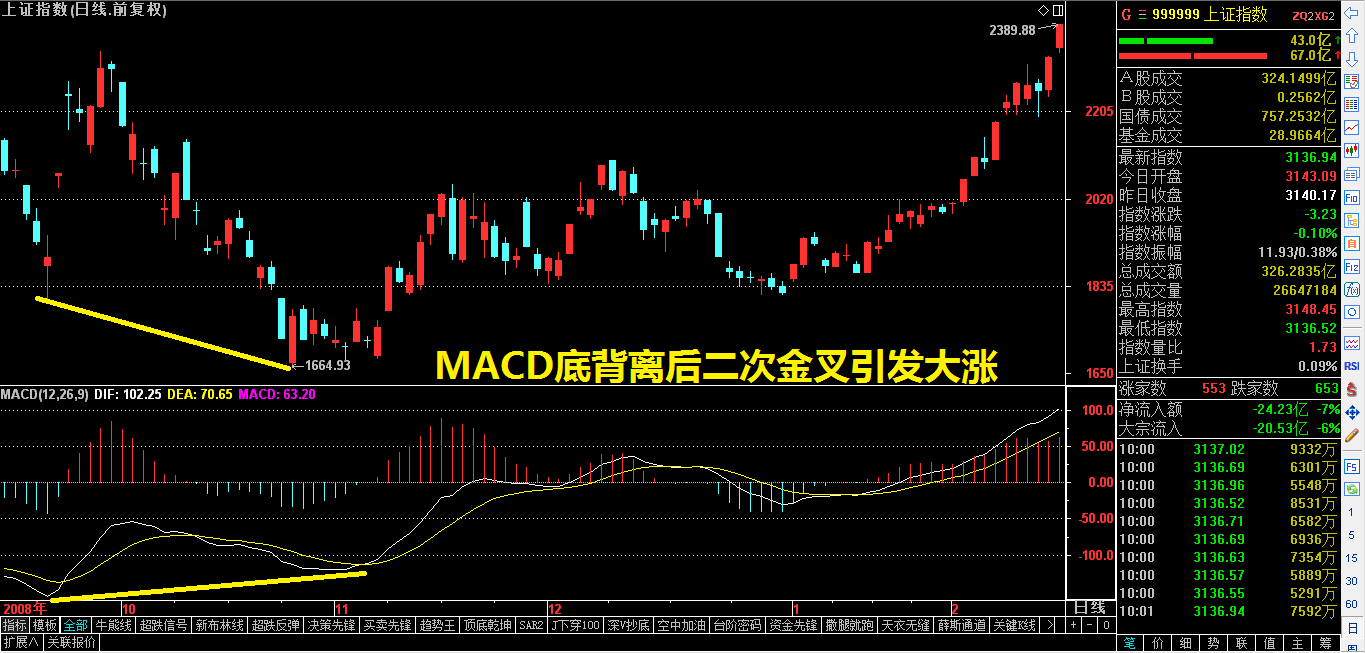 MACD二次金叉底背离