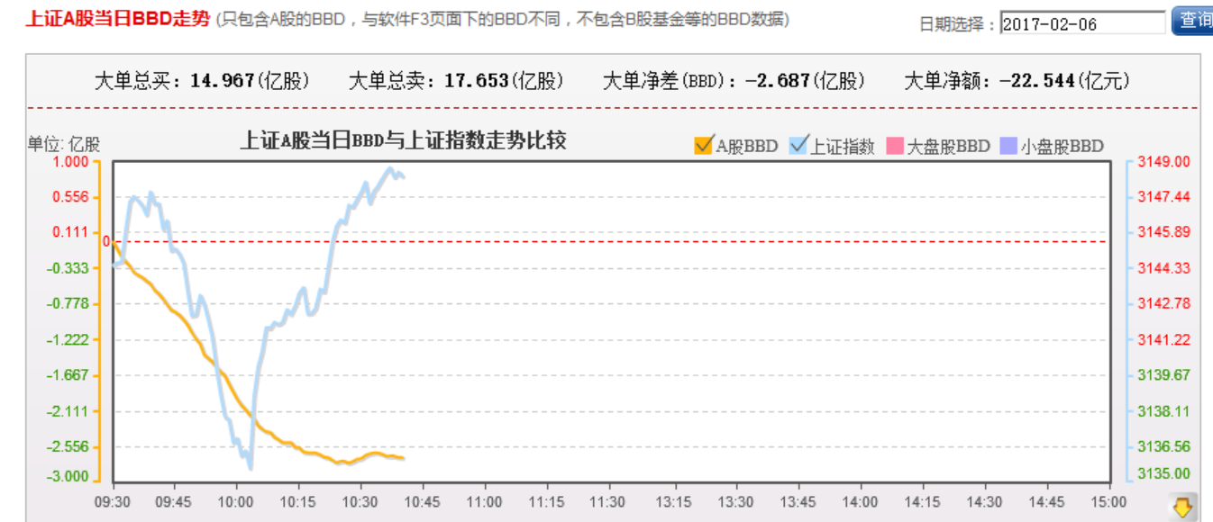 大盘走势和资金面背离了，这个时候要注意咯